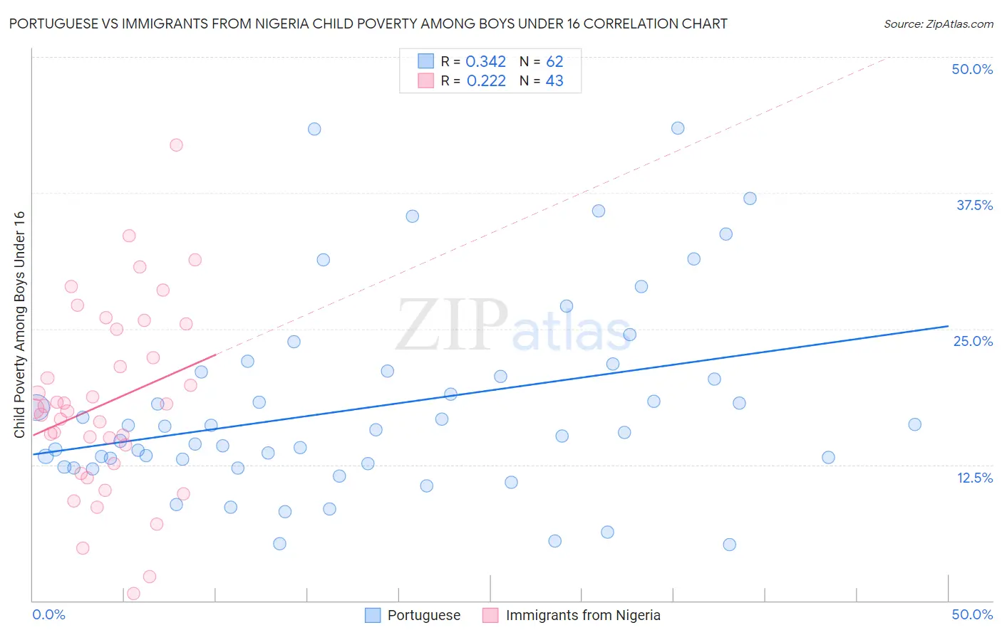 Portuguese vs Immigrants from Nigeria Child Poverty Among Boys Under 16