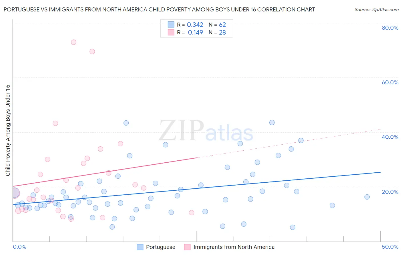 Portuguese vs Immigrants from North America Child Poverty Among Boys Under 16