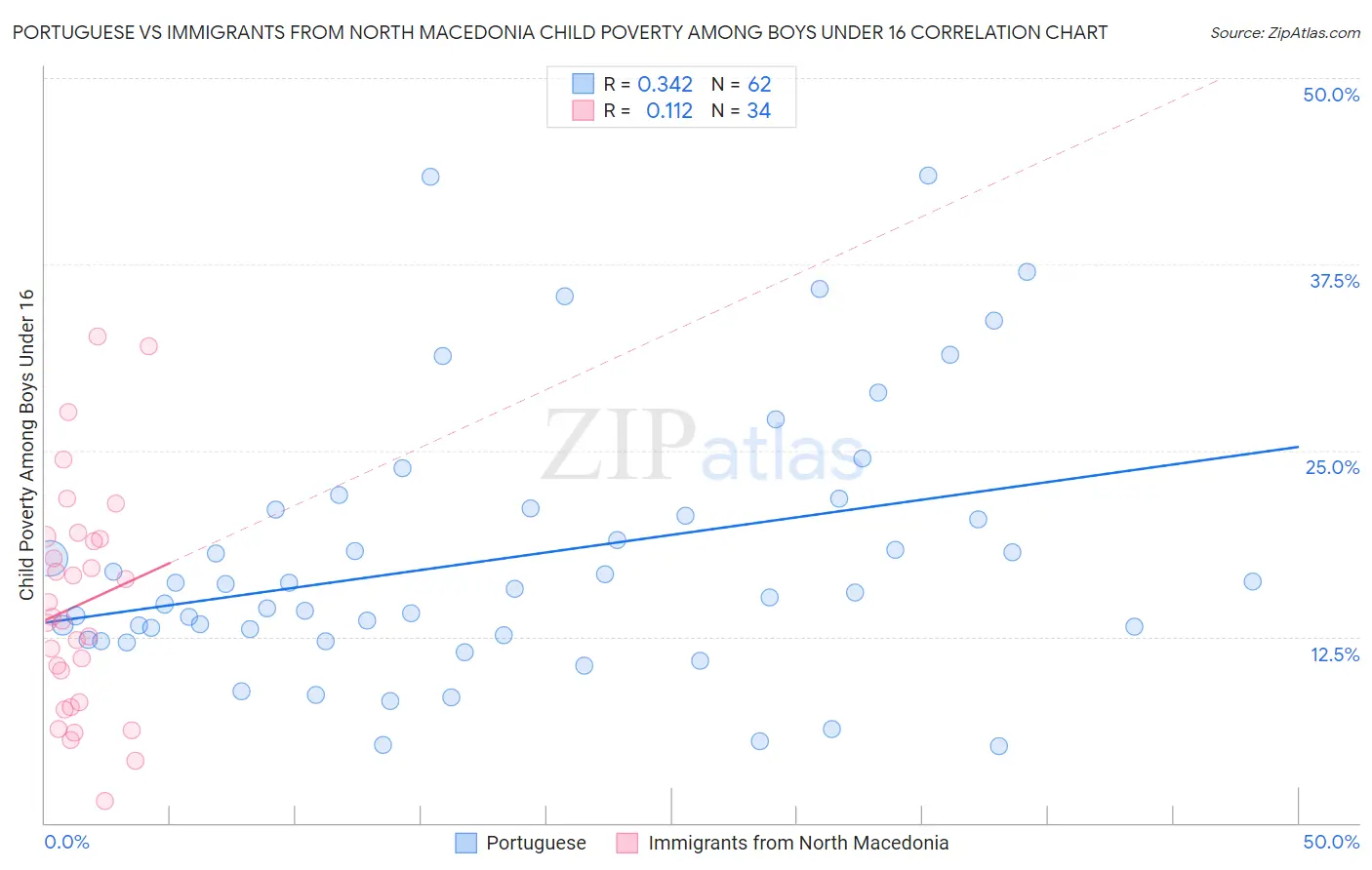 Portuguese vs Immigrants from North Macedonia Child Poverty Among Boys Under 16