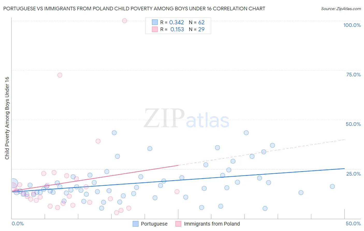 Portuguese vs Immigrants from Poland Child Poverty Among Boys Under 16