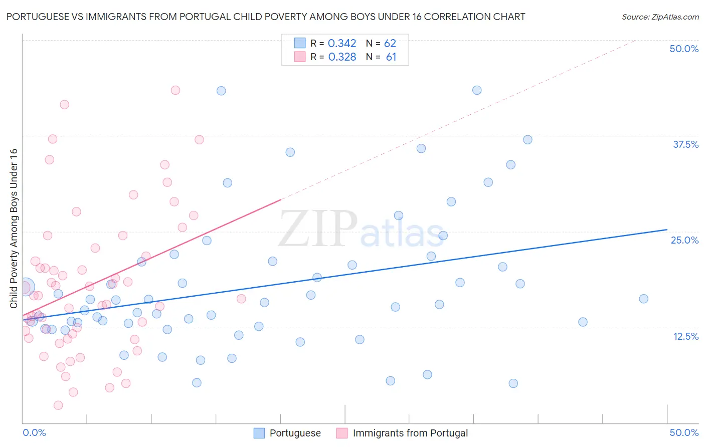 Portuguese vs Immigrants from Portugal Child Poverty Among Boys Under 16