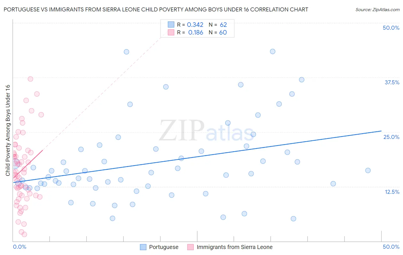 Portuguese vs Immigrants from Sierra Leone Child Poverty Among Boys Under 16