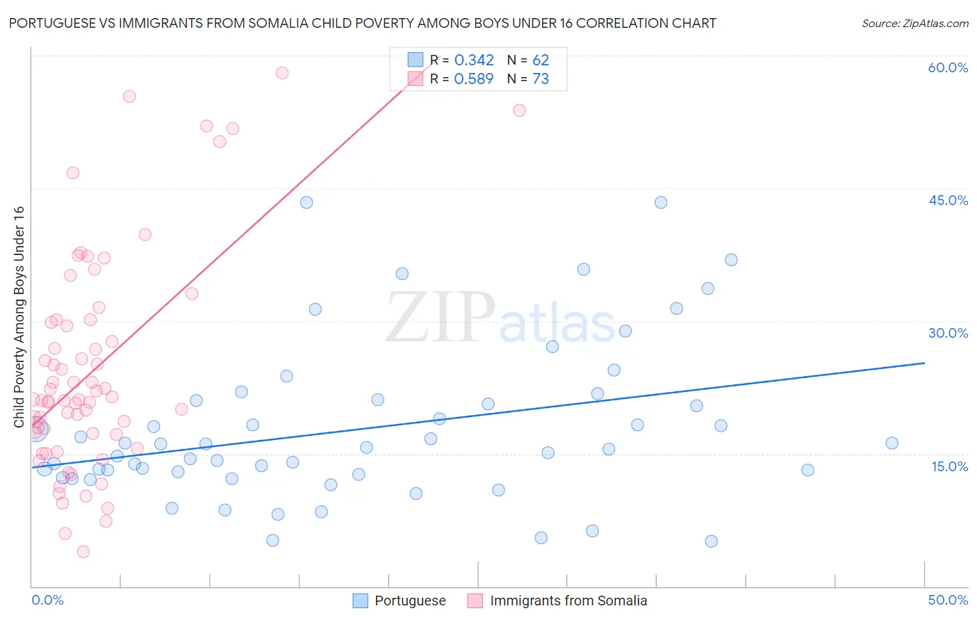 Portuguese vs Immigrants from Somalia Child Poverty Among Boys Under 16