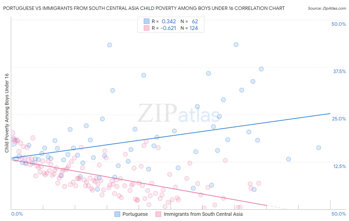 Portuguese vs Immigrants from South Central Asia Child Poverty Among Boys Under 16