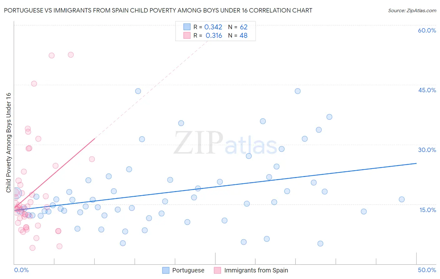 Portuguese vs Immigrants from Spain Child Poverty Among Boys Under 16