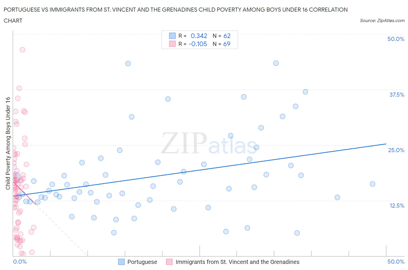 Portuguese vs Immigrants from St. Vincent and the Grenadines Child Poverty Among Boys Under 16