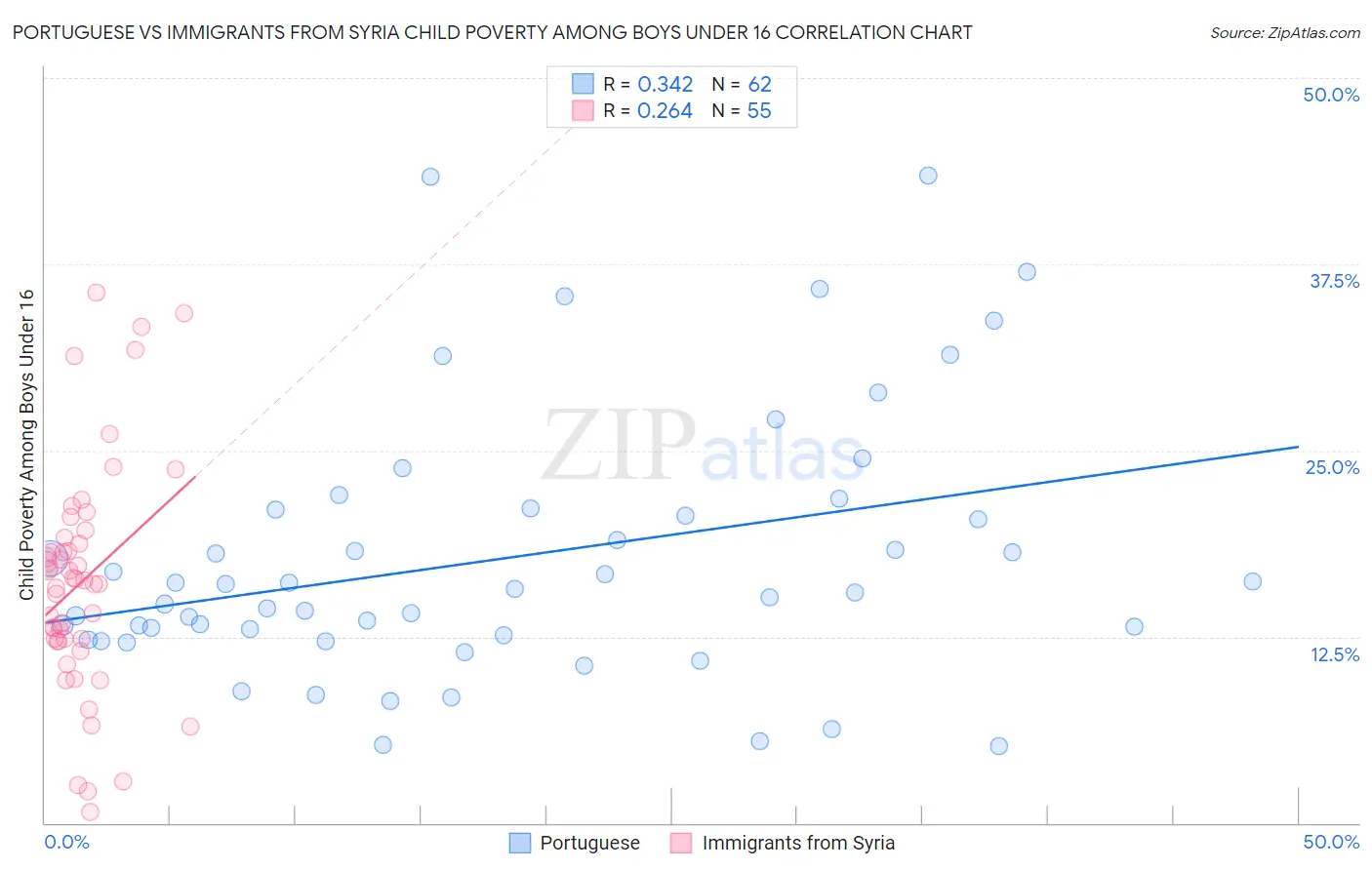 Portuguese vs Immigrants from Syria Child Poverty Among Boys Under 16
