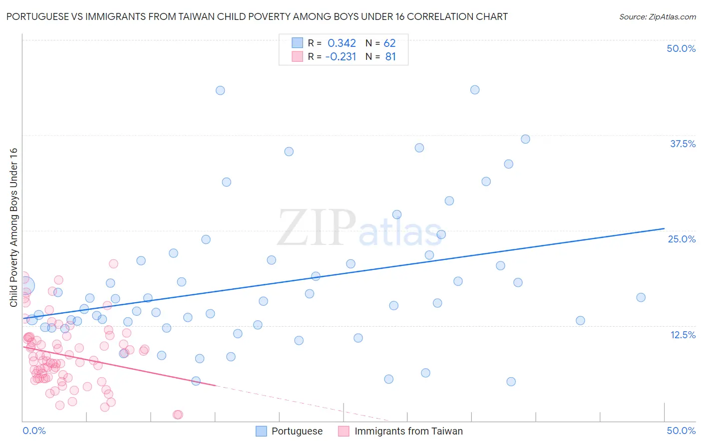 Portuguese vs Immigrants from Taiwan Child Poverty Among Boys Under 16