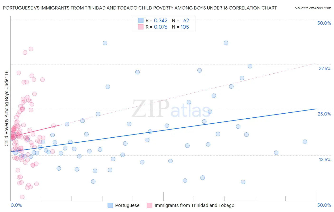 Portuguese vs Immigrants from Trinidad and Tobago Child Poverty Among Boys Under 16