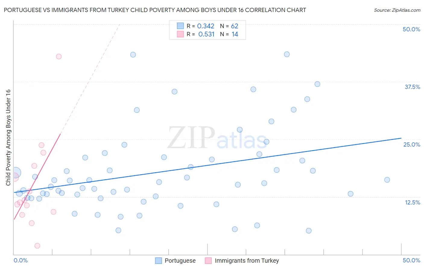Portuguese vs Immigrants from Turkey Child Poverty Among Boys Under 16