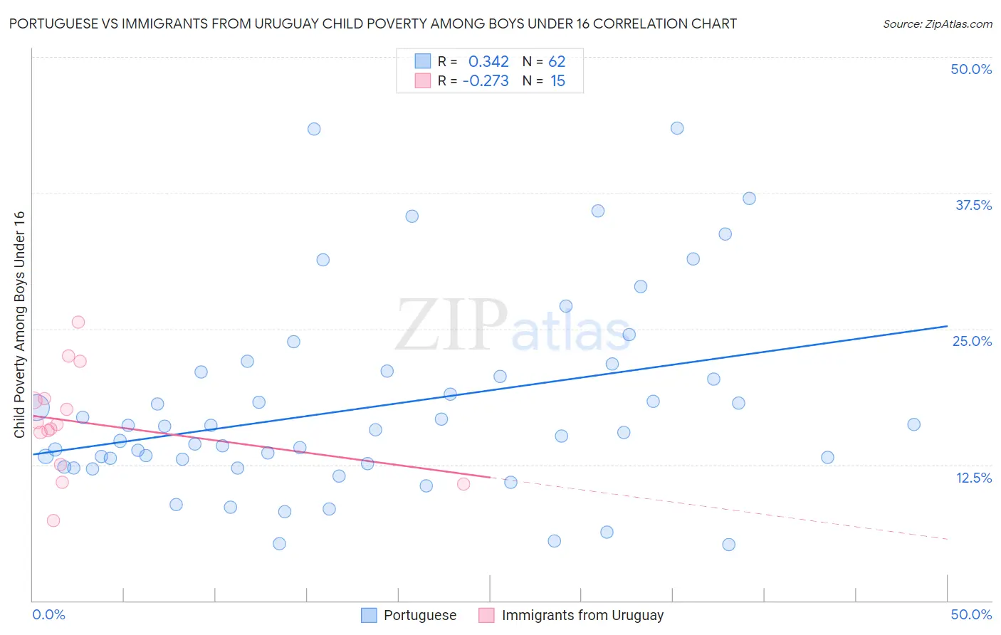 Portuguese vs Immigrants from Uruguay Child Poverty Among Boys Under 16