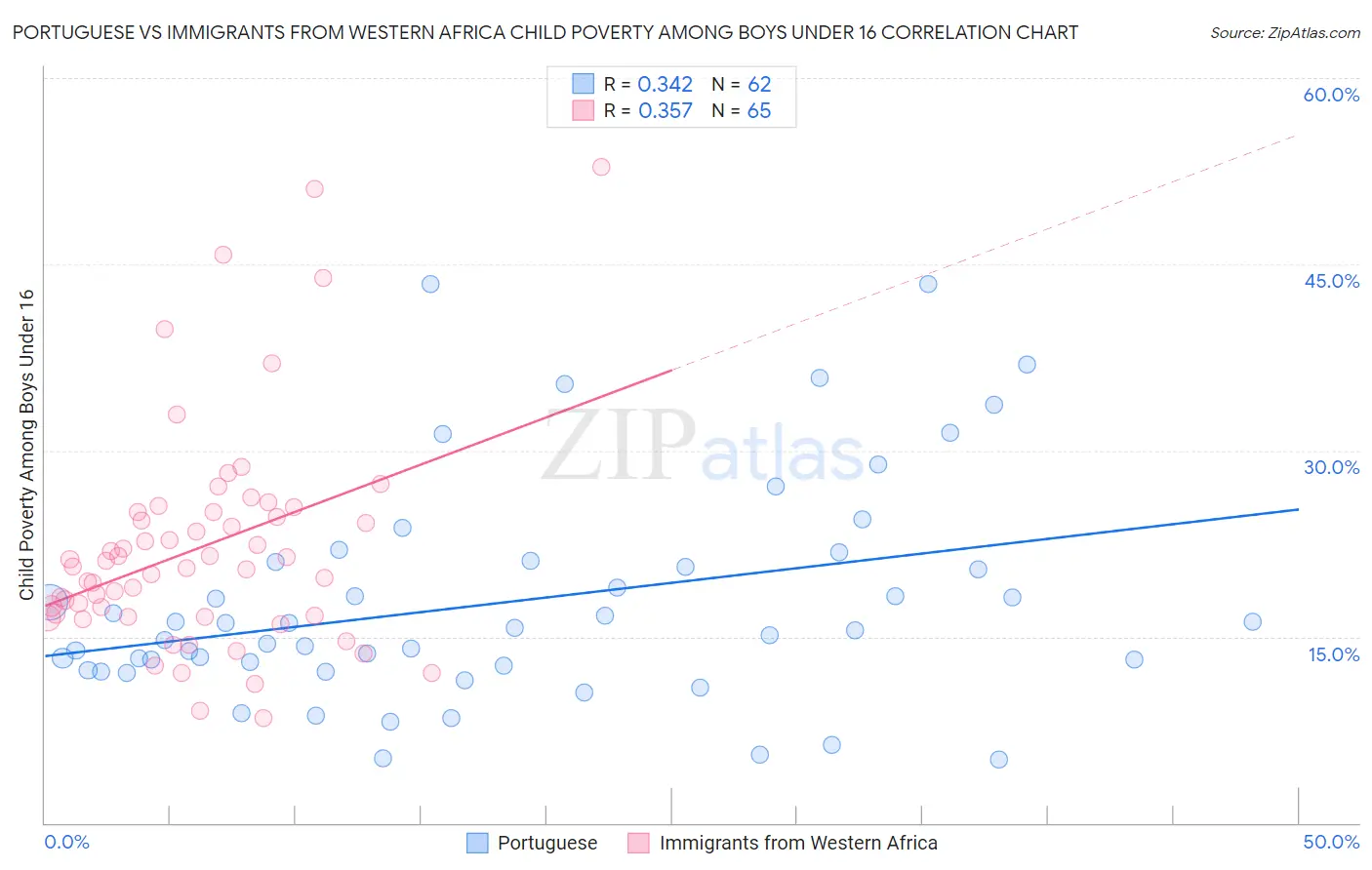 Portuguese vs Immigrants from Western Africa Child Poverty Among Boys Under 16