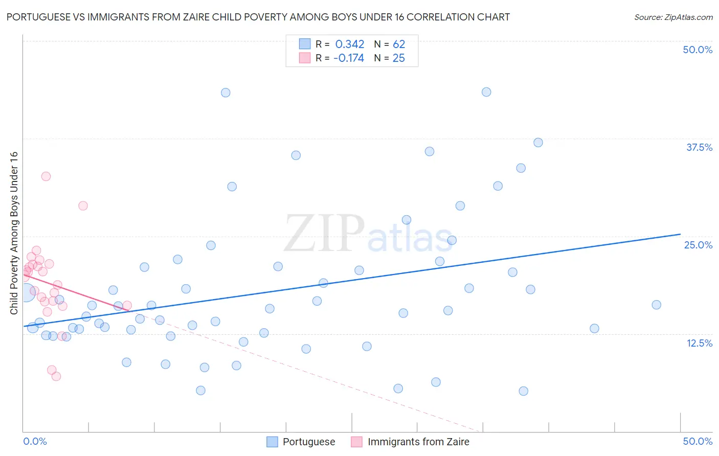Portuguese vs Immigrants from Zaire Child Poverty Among Boys Under 16