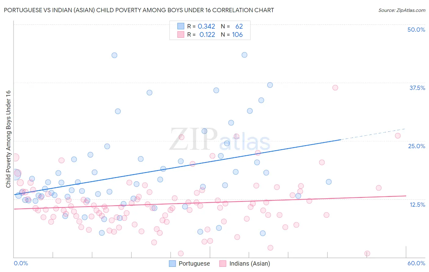 Portuguese vs Indian (Asian) Child Poverty Among Boys Under 16