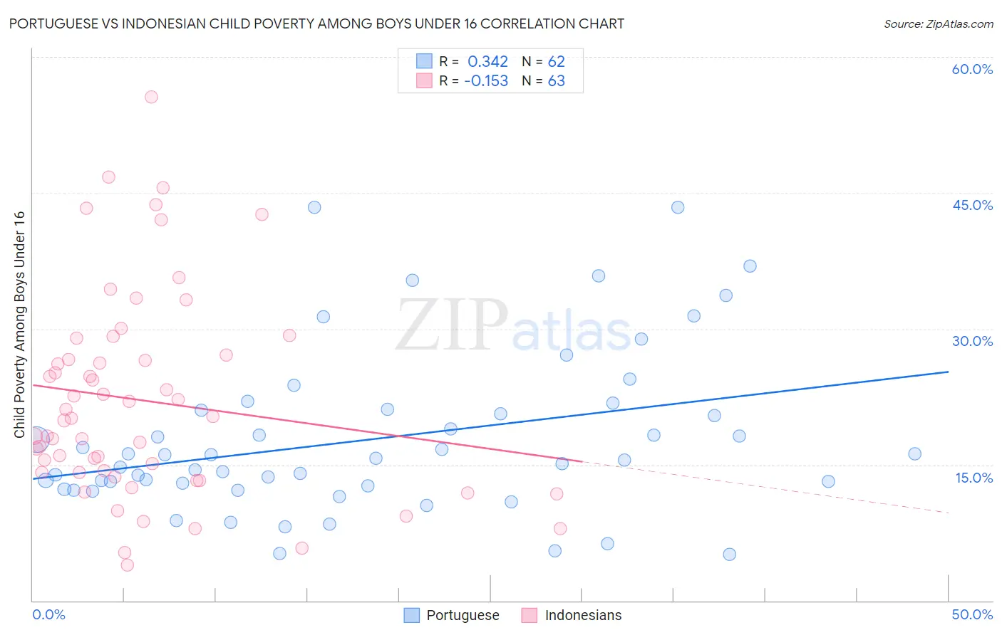 Portuguese vs Indonesian Child Poverty Among Boys Under 16