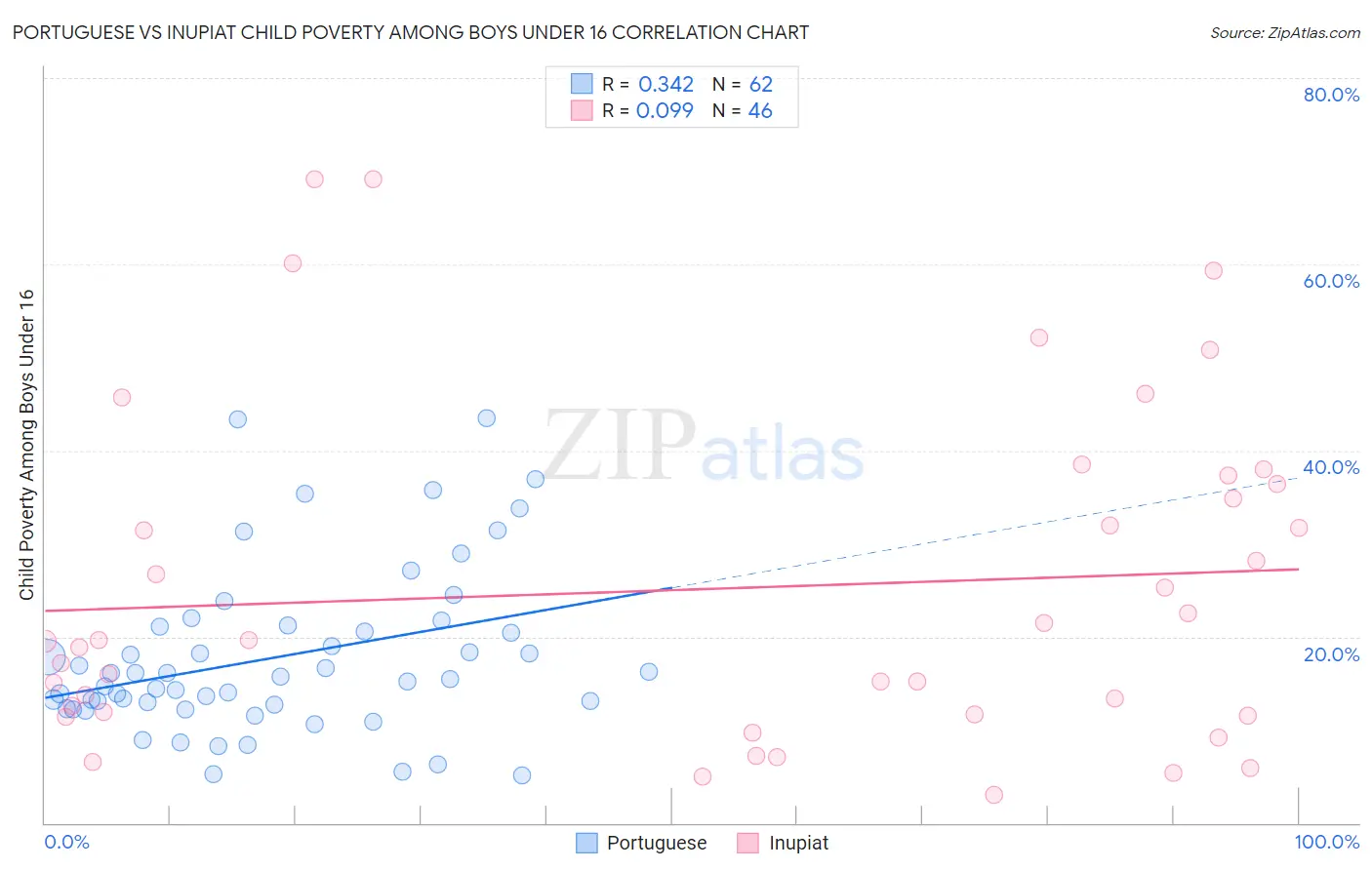 Portuguese vs Inupiat Child Poverty Among Boys Under 16