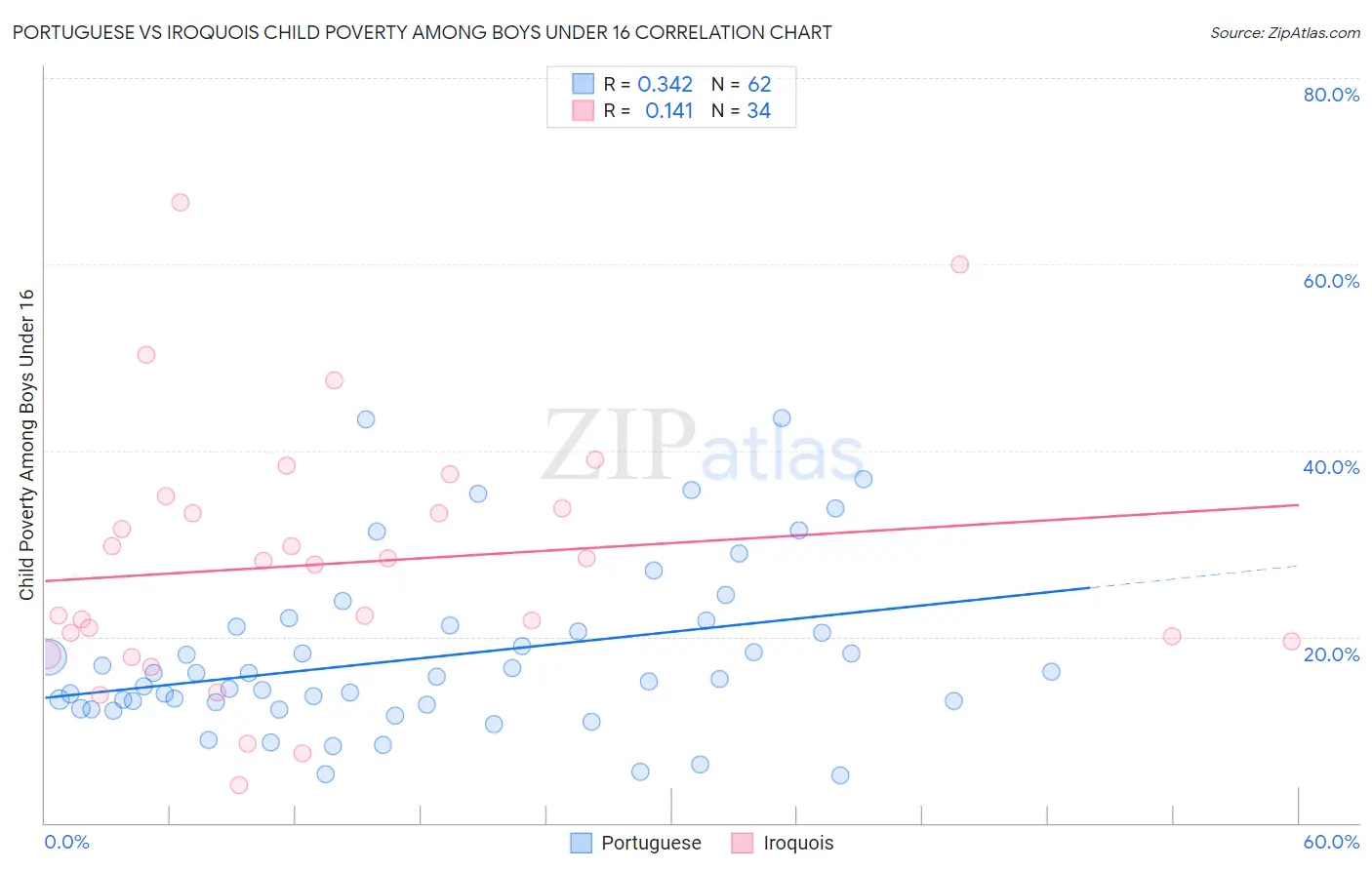 Portuguese vs Iroquois Child Poverty Among Boys Under 16