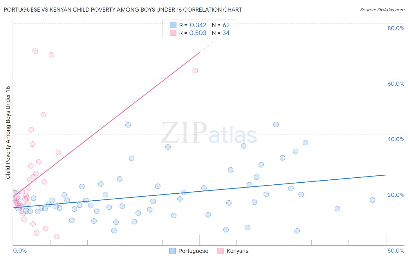 Portuguese vs Kenyan Child Poverty Among Boys Under 16