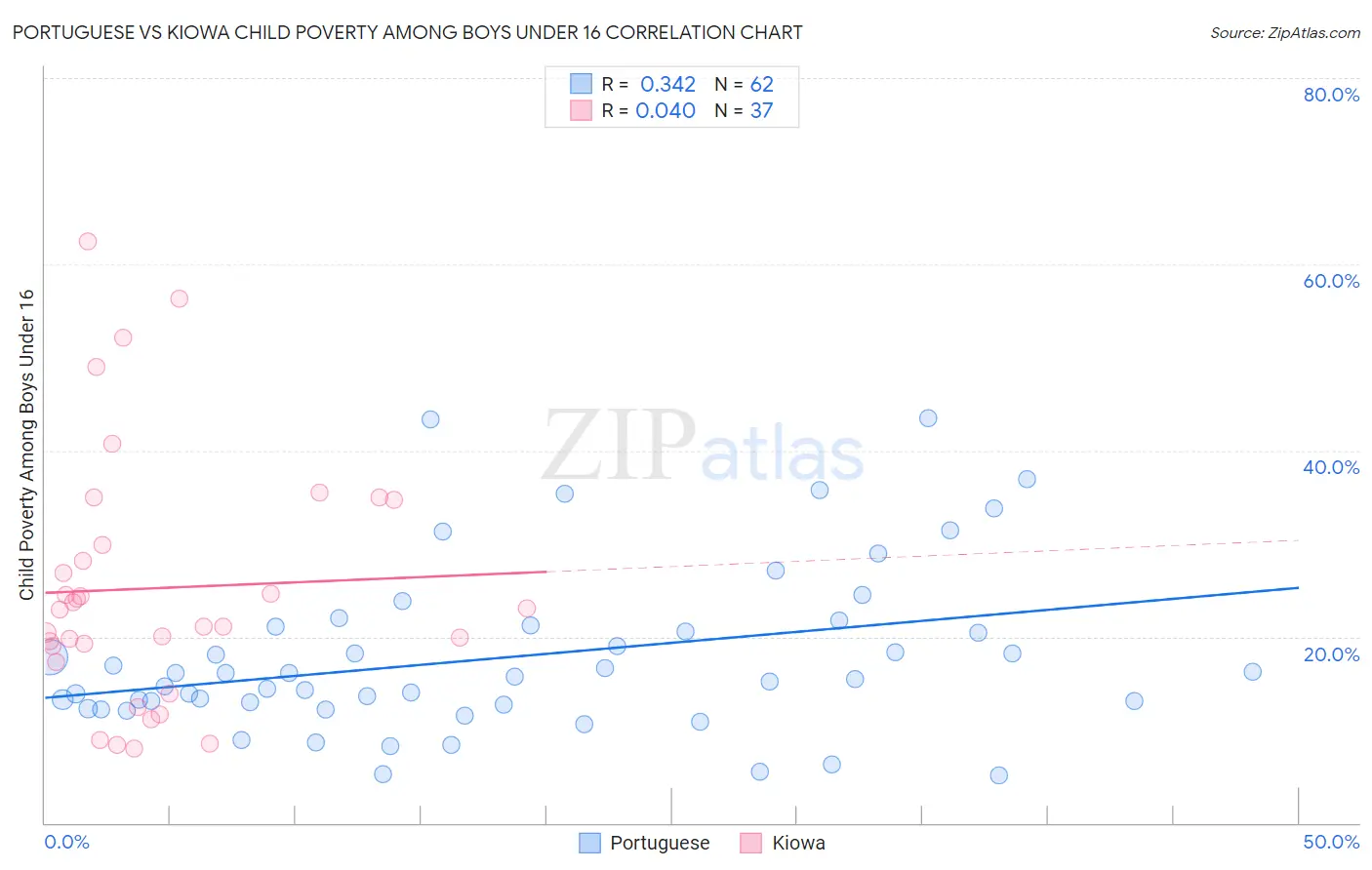 Portuguese vs Kiowa Child Poverty Among Boys Under 16