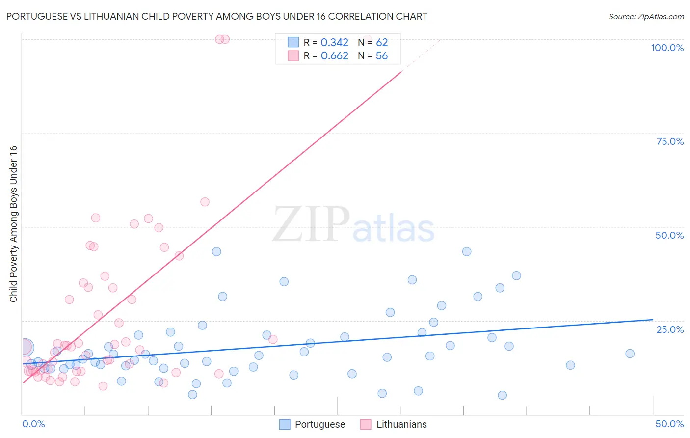 Portuguese vs Lithuanian Child Poverty Among Boys Under 16