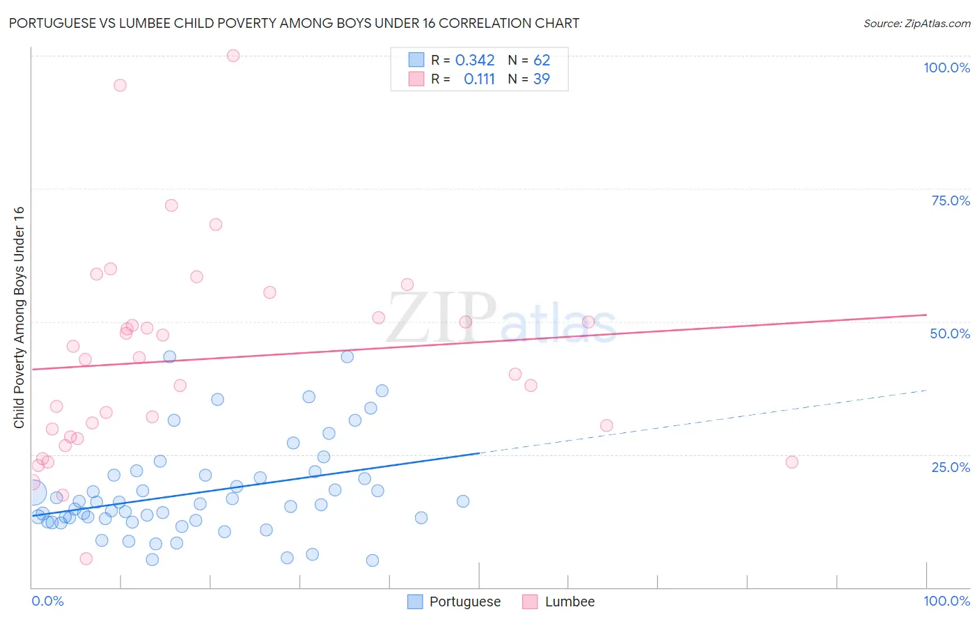 Portuguese vs Lumbee Child Poverty Among Boys Under 16
