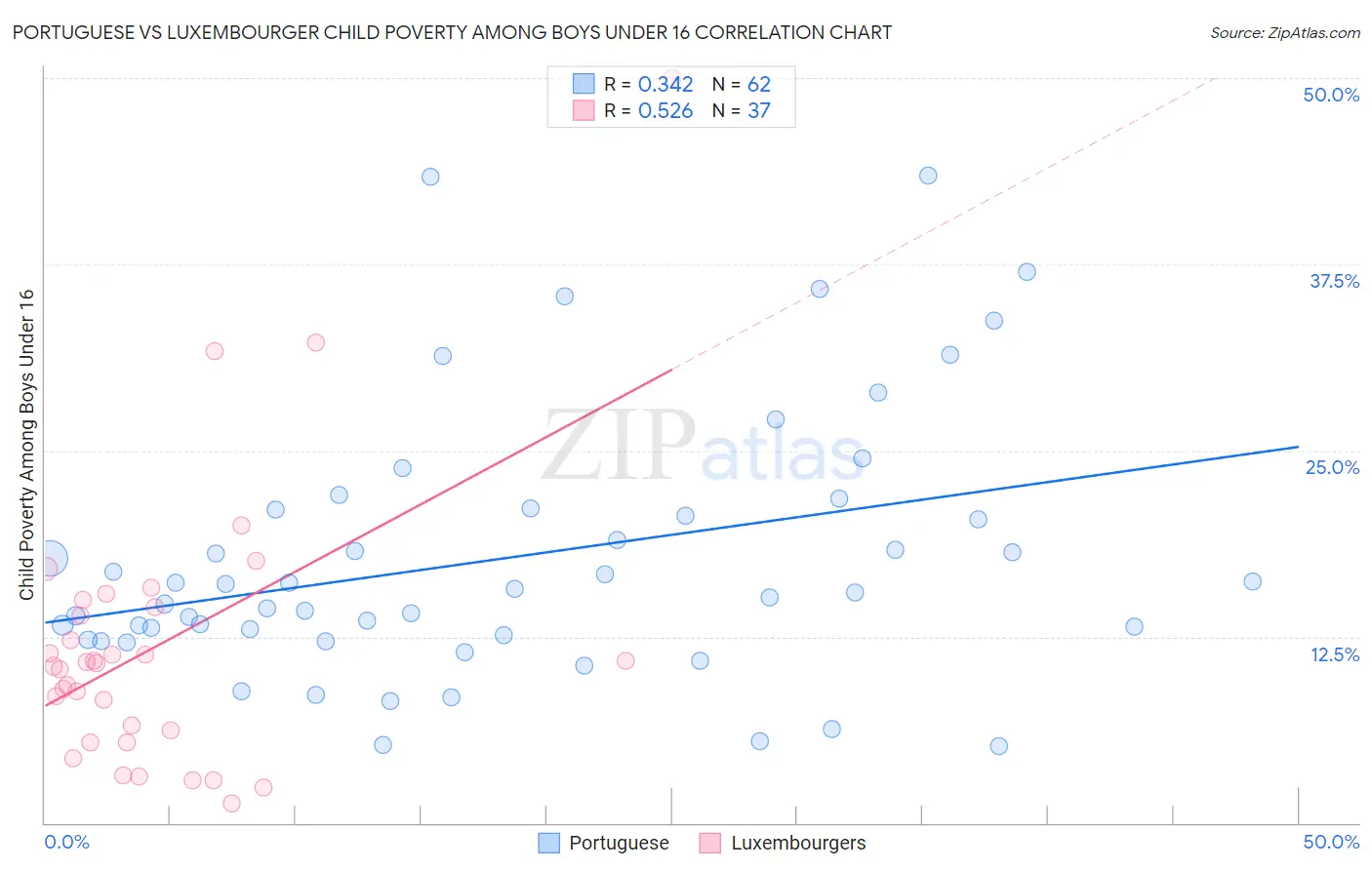 Portuguese vs Luxembourger Child Poverty Among Boys Under 16