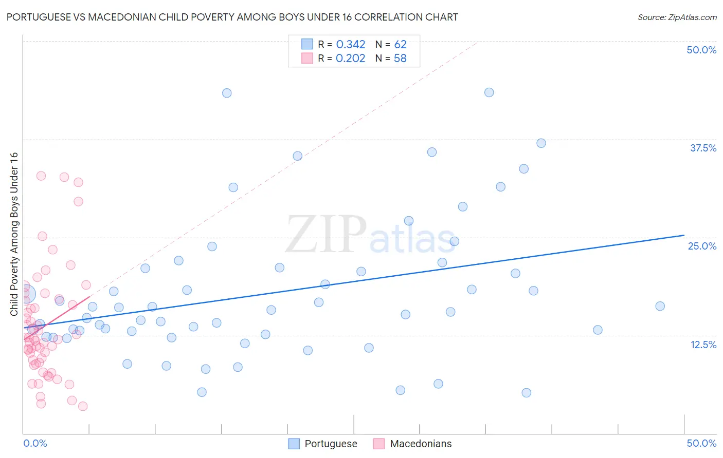 Portuguese vs Macedonian Child Poverty Among Boys Under 16