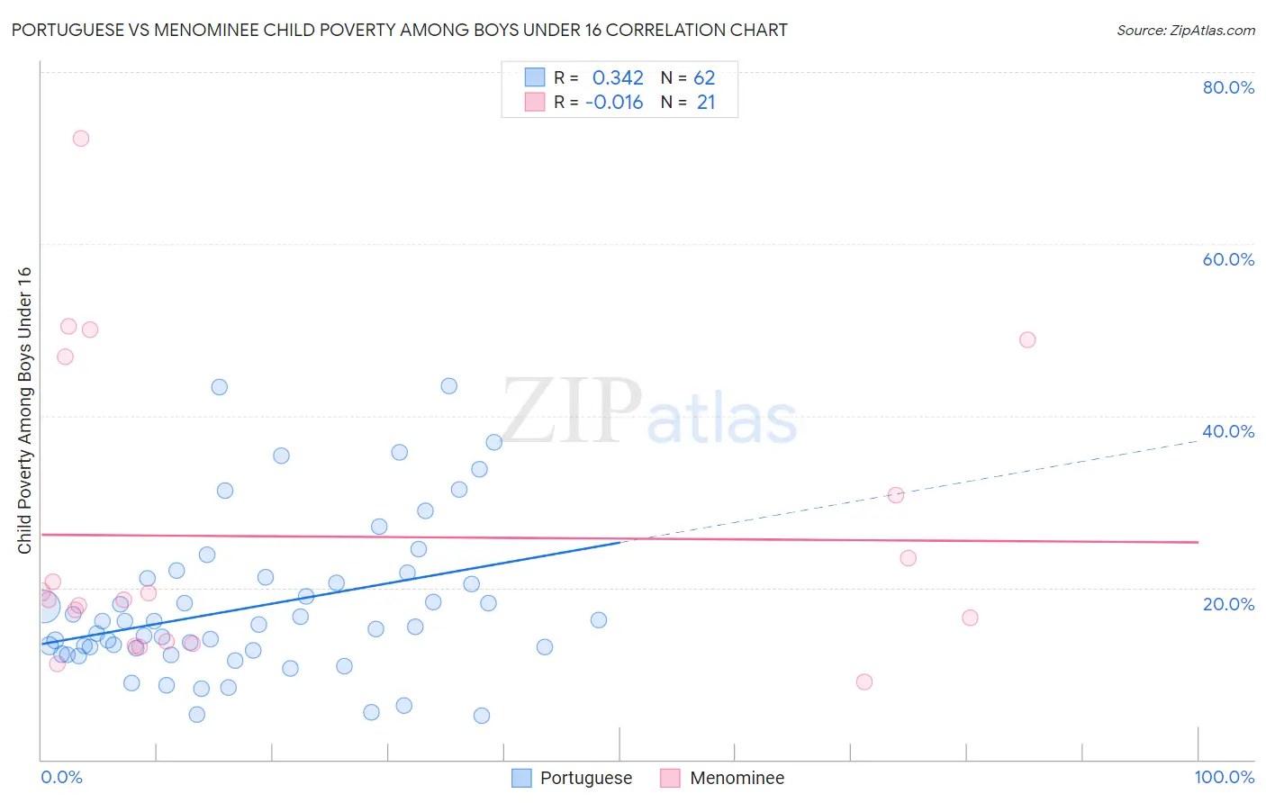 Portuguese vs Menominee Child Poverty Among Boys Under 16