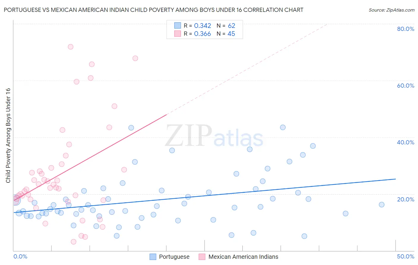 Portuguese vs Mexican American Indian Child Poverty Among Boys Under 16