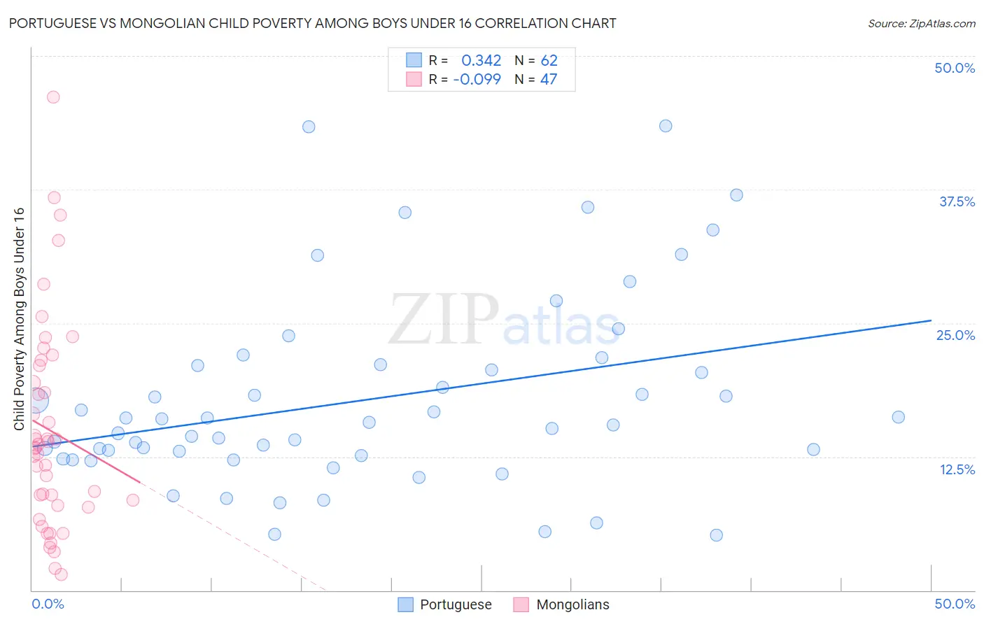 Portuguese vs Mongolian Child Poverty Among Boys Under 16