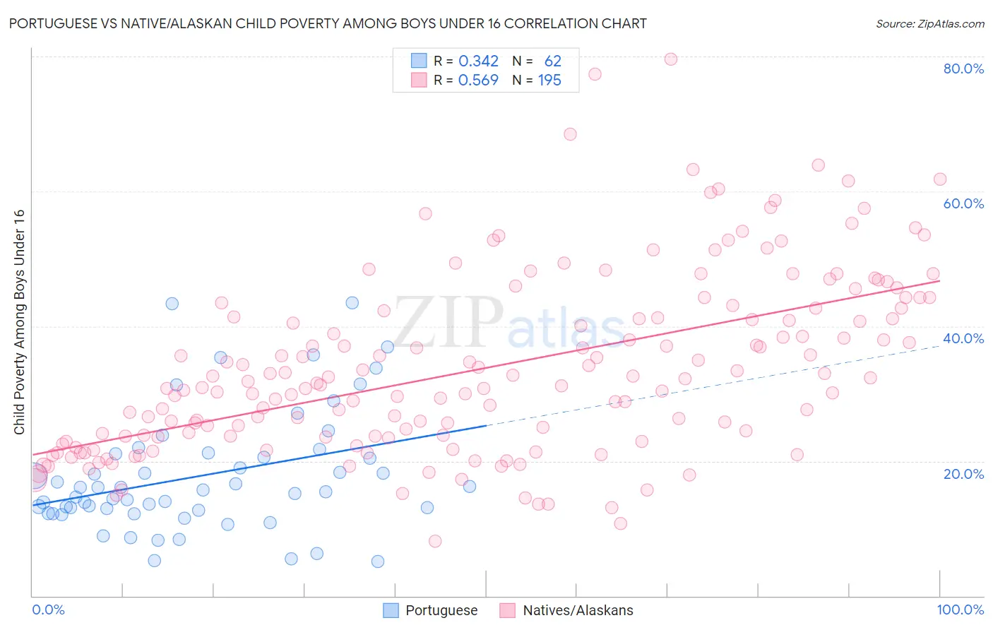 Portuguese vs Native/Alaskan Child Poverty Among Boys Under 16