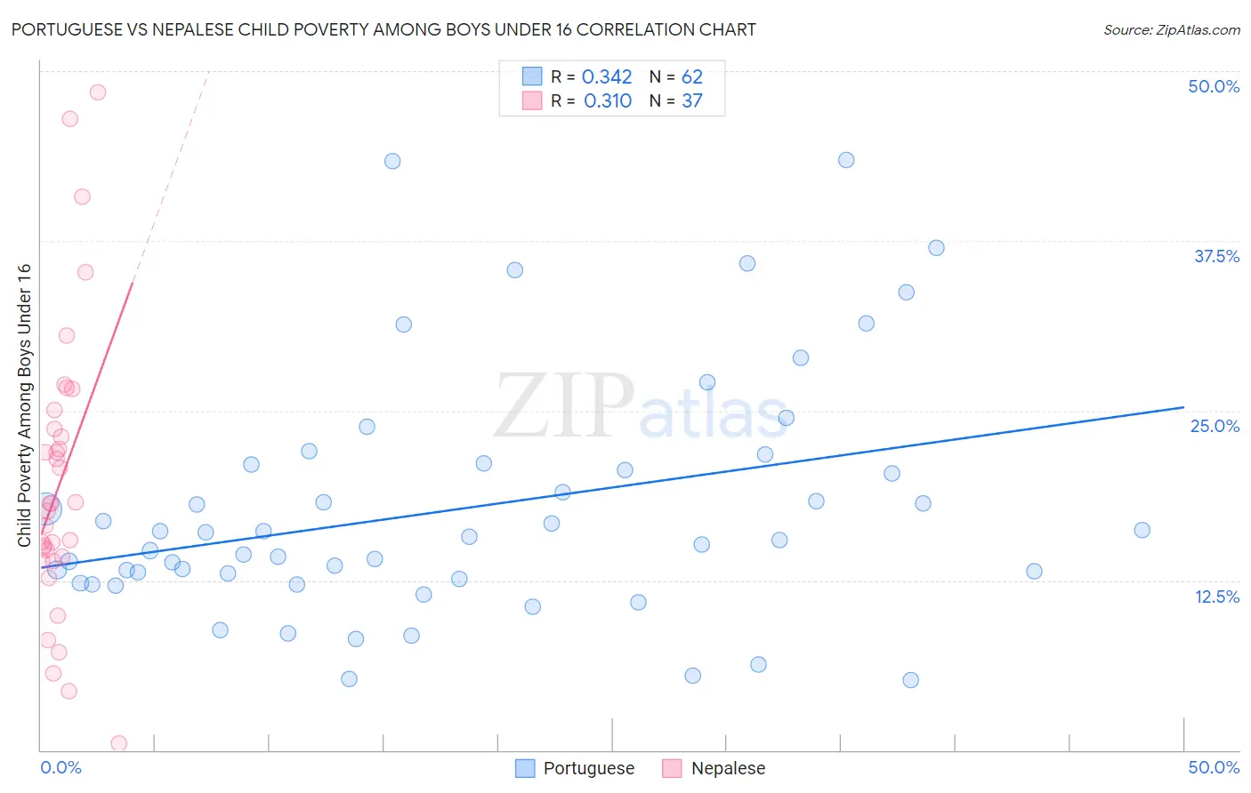 Portuguese vs Nepalese Child Poverty Among Boys Under 16