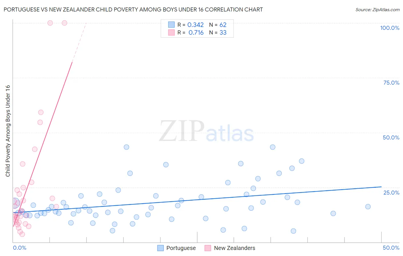 Portuguese vs New Zealander Child Poverty Among Boys Under 16