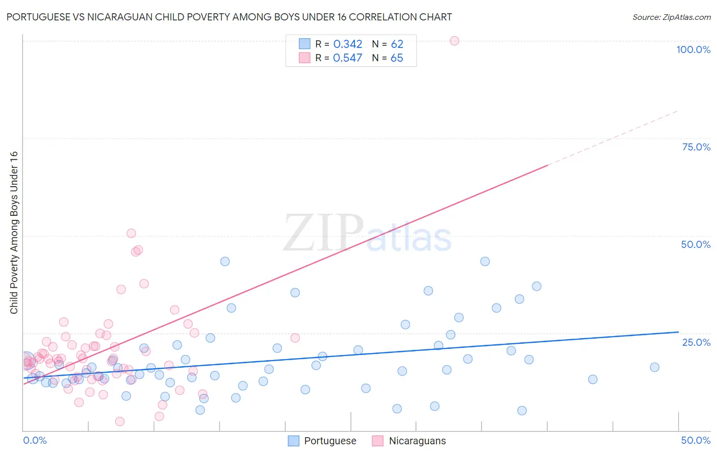 Portuguese vs Nicaraguan Child Poverty Among Boys Under 16
