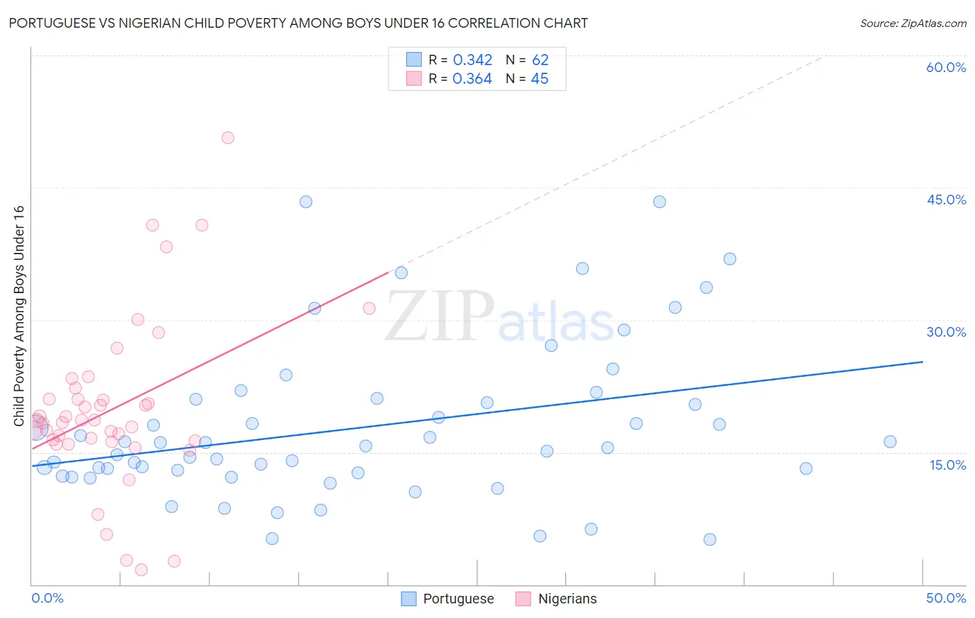 Portuguese vs Nigerian Child Poverty Among Boys Under 16