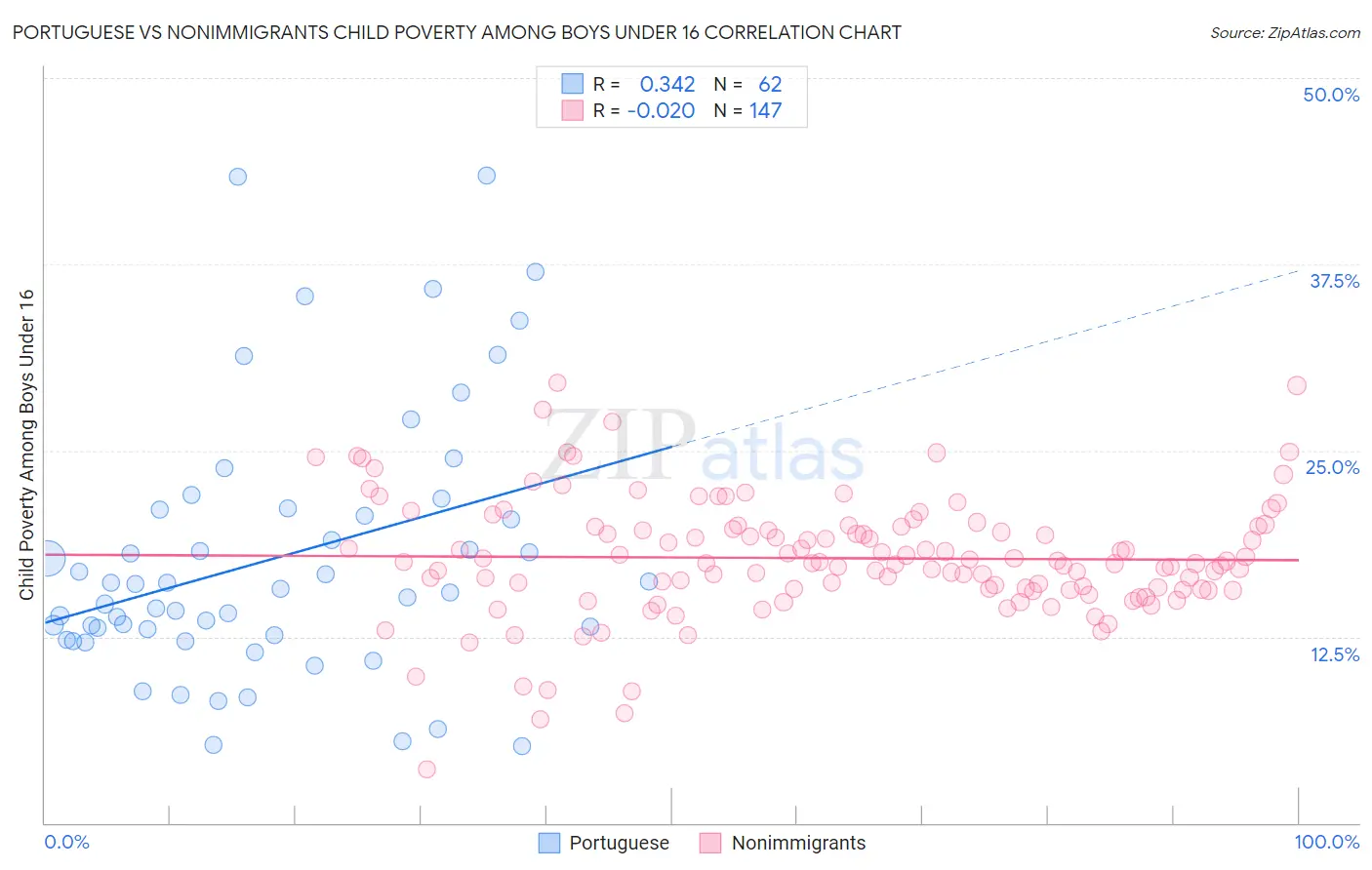 Portuguese vs Nonimmigrants Child Poverty Among Boys Under 16