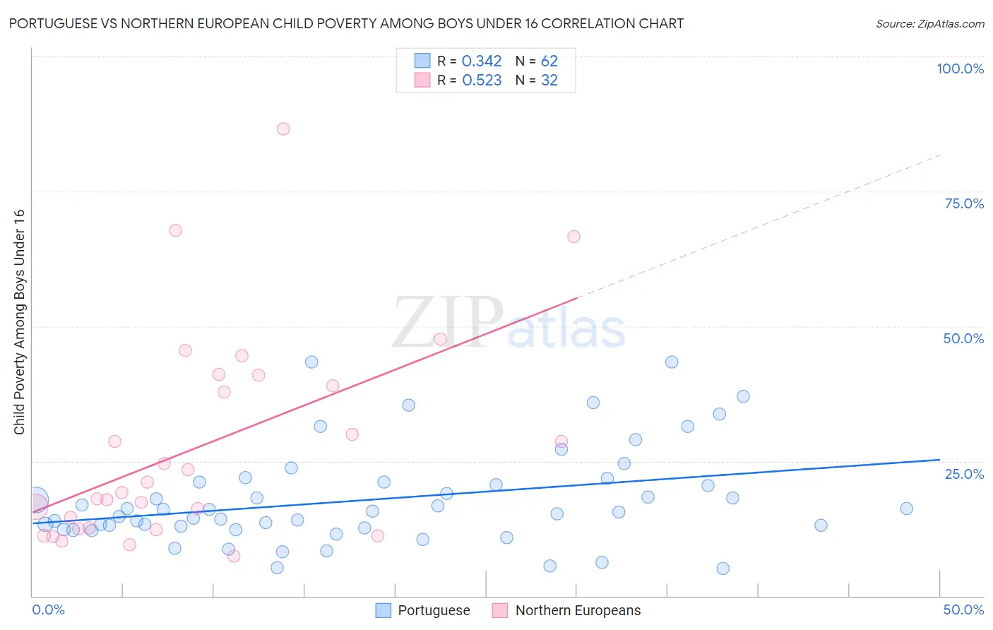 Portuguese vs Northern European Child Poverty Among Boys Under 16