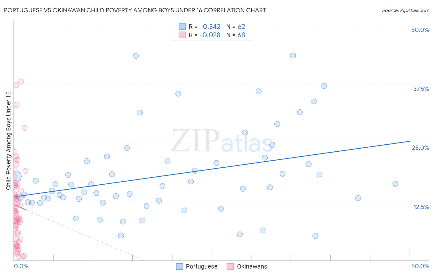 Portuguese vs Okinawan Child Poverty Among Boys Under 16