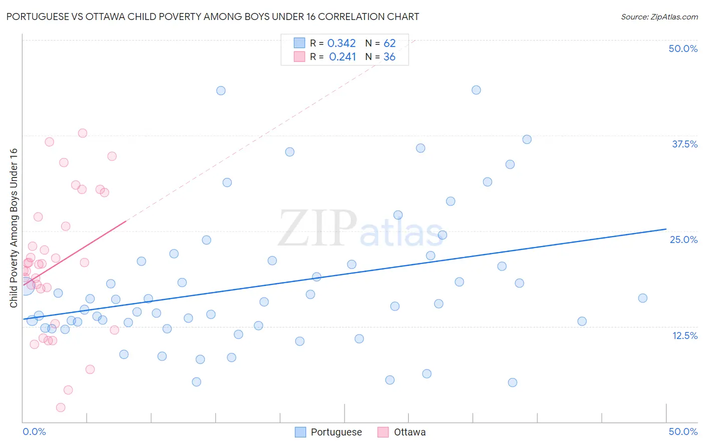 Portuguese vs Ottawa Child Poverty Among Boys Under 16