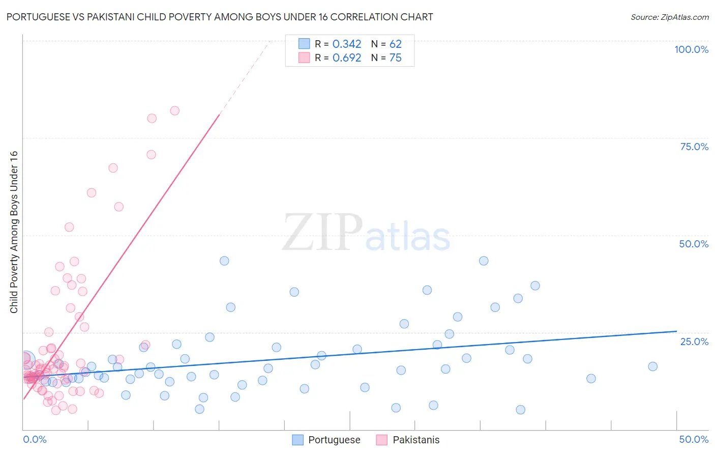 Portuguese vs Pakistani Child Poverty Among Boys Under 16
