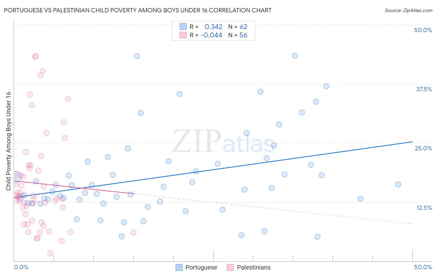 Portuguese vs Palestinian Child Poverty Among Boys Under 16