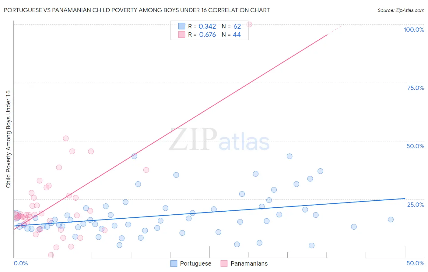 Portuguese vs Panamanian Child Poverty Among Boys Under 16