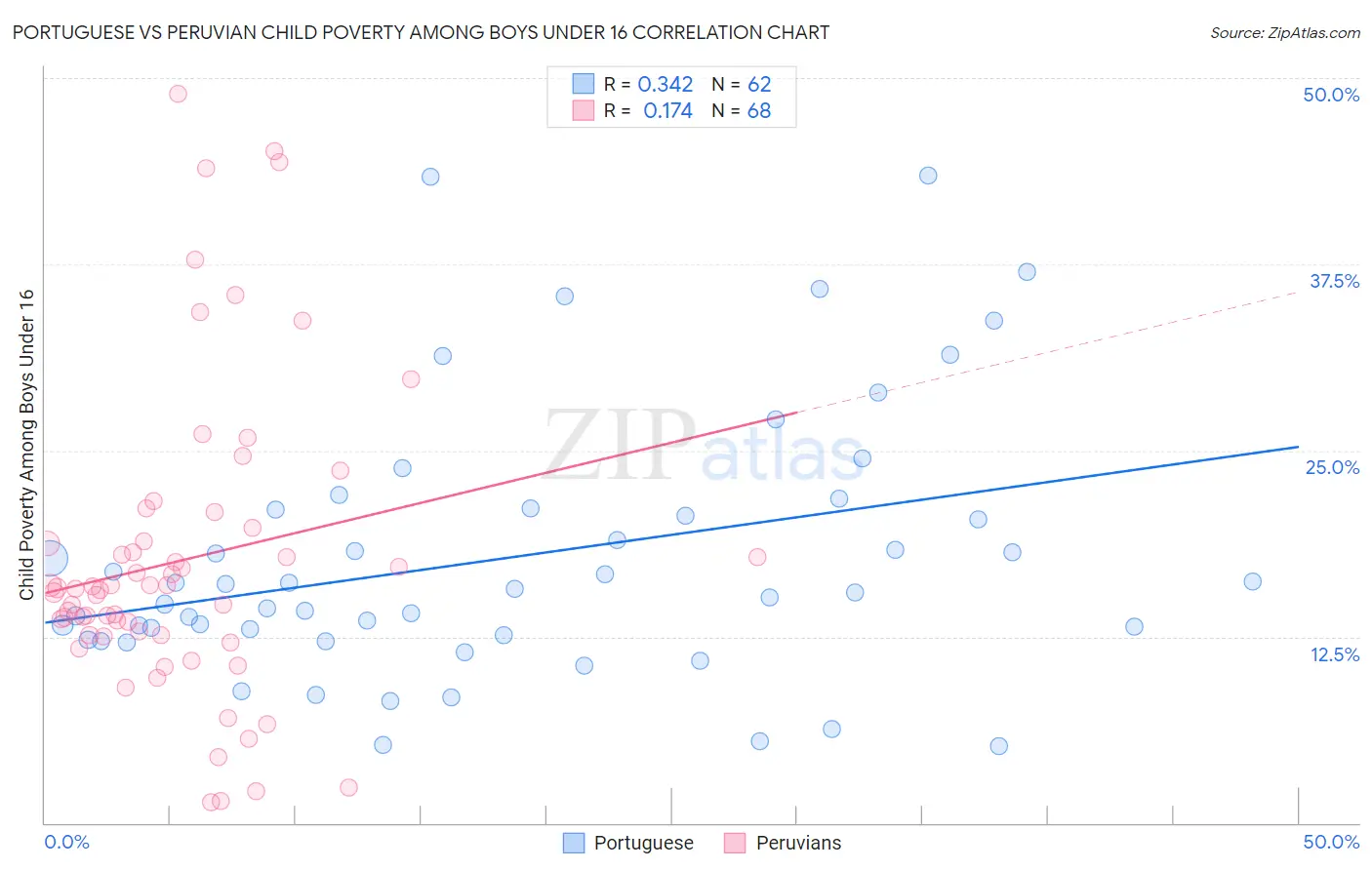 Portuguese vs Peruvian Child Poverty Among Boys Under 16