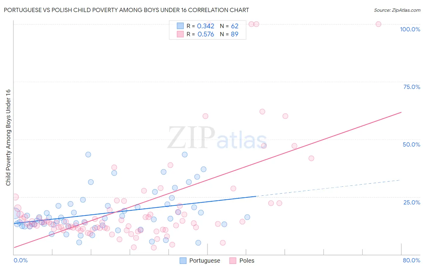 Portuguese vs Polish Child Poverty Among Boys Under 16