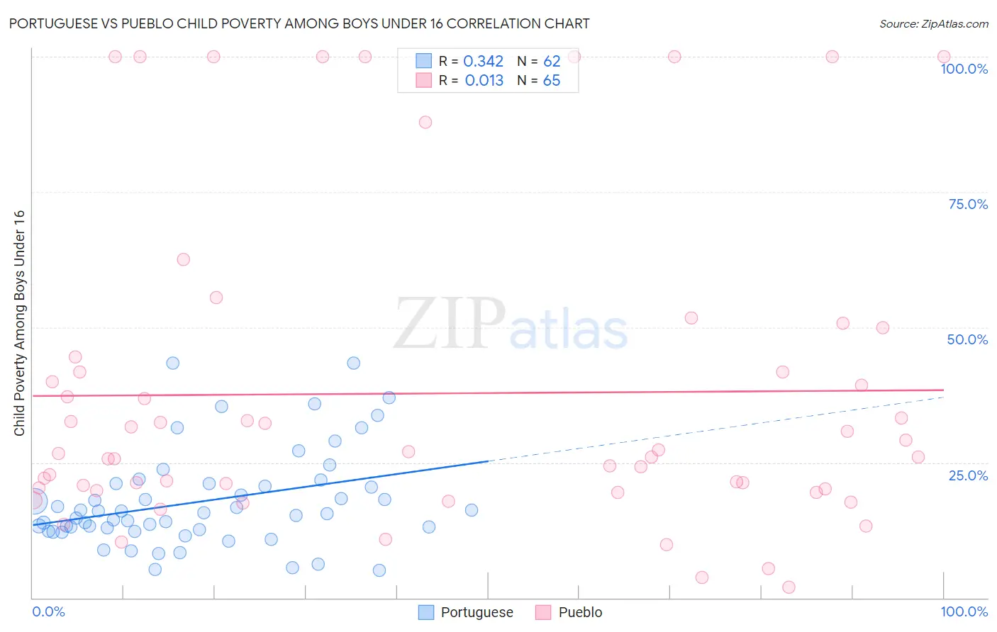 Portuguese vs Pueblo Child Poverty Among Boys Under 16