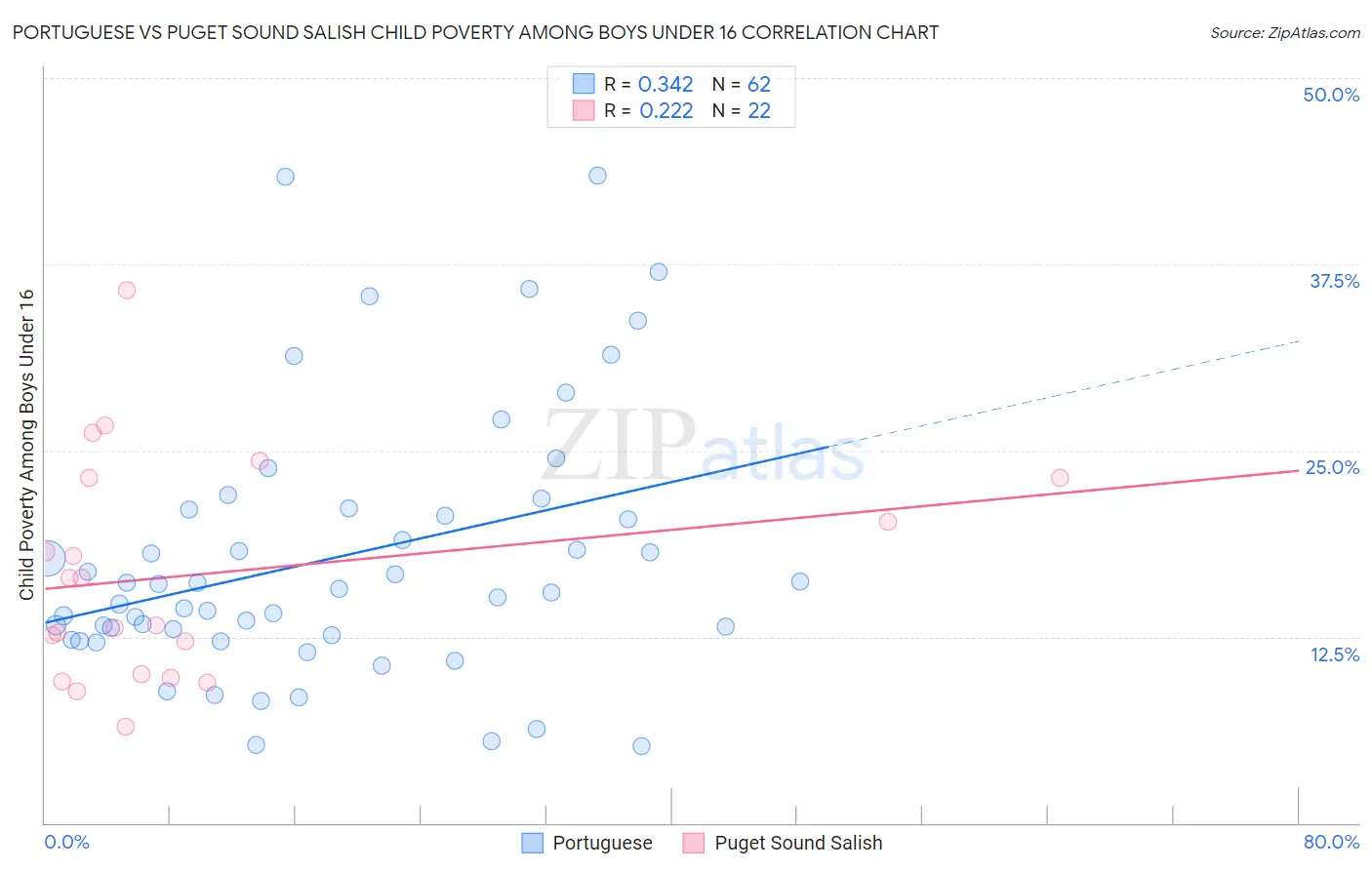 Portuguese vs Puget Sound Salish Child Poverty Among Boys Under 16