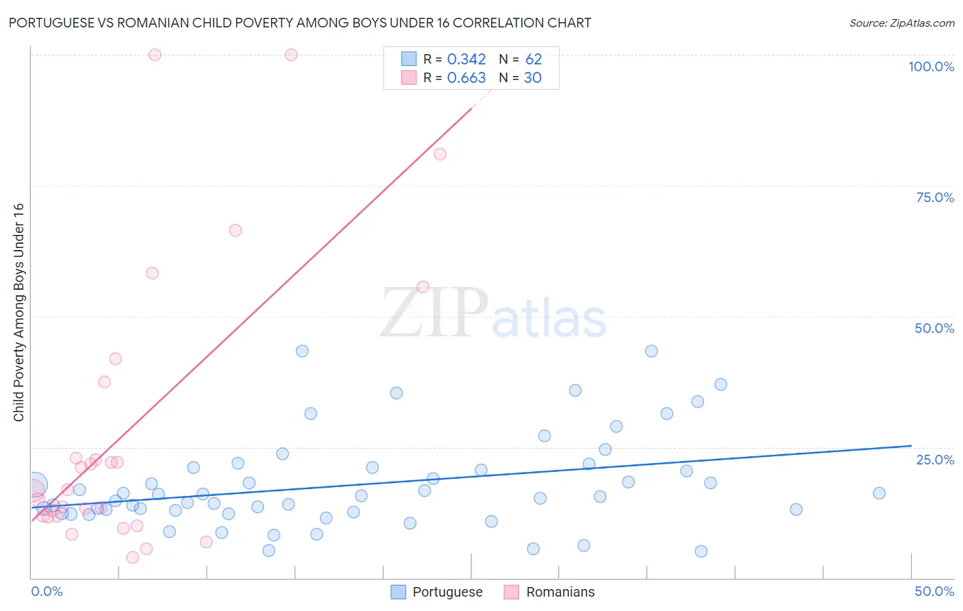 Portuguese vs Romanian Child Poverty Among Boys Under 16
