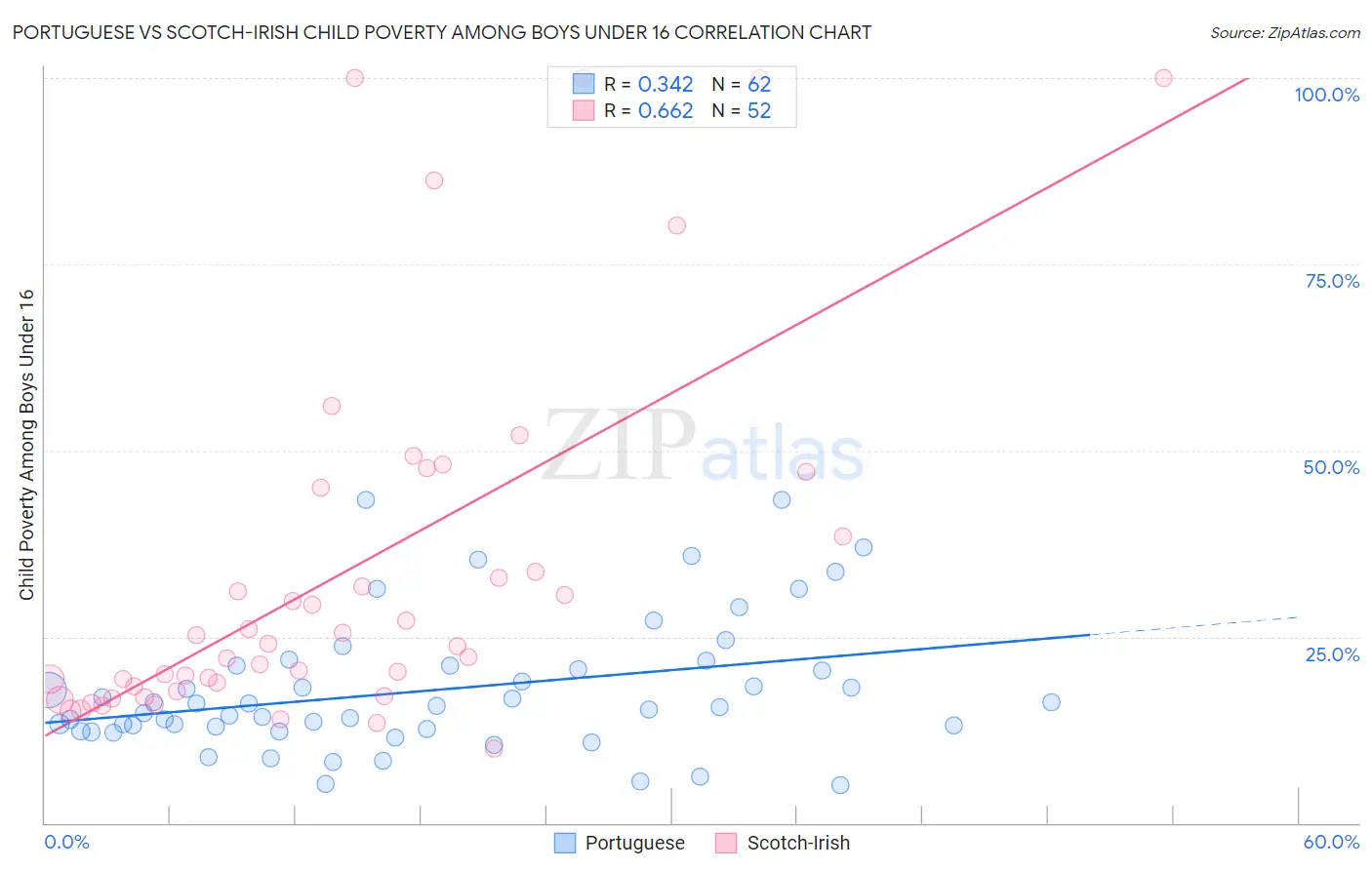 Portuguese vs Scotch-Irish Child Poverty Among Boys Under 16