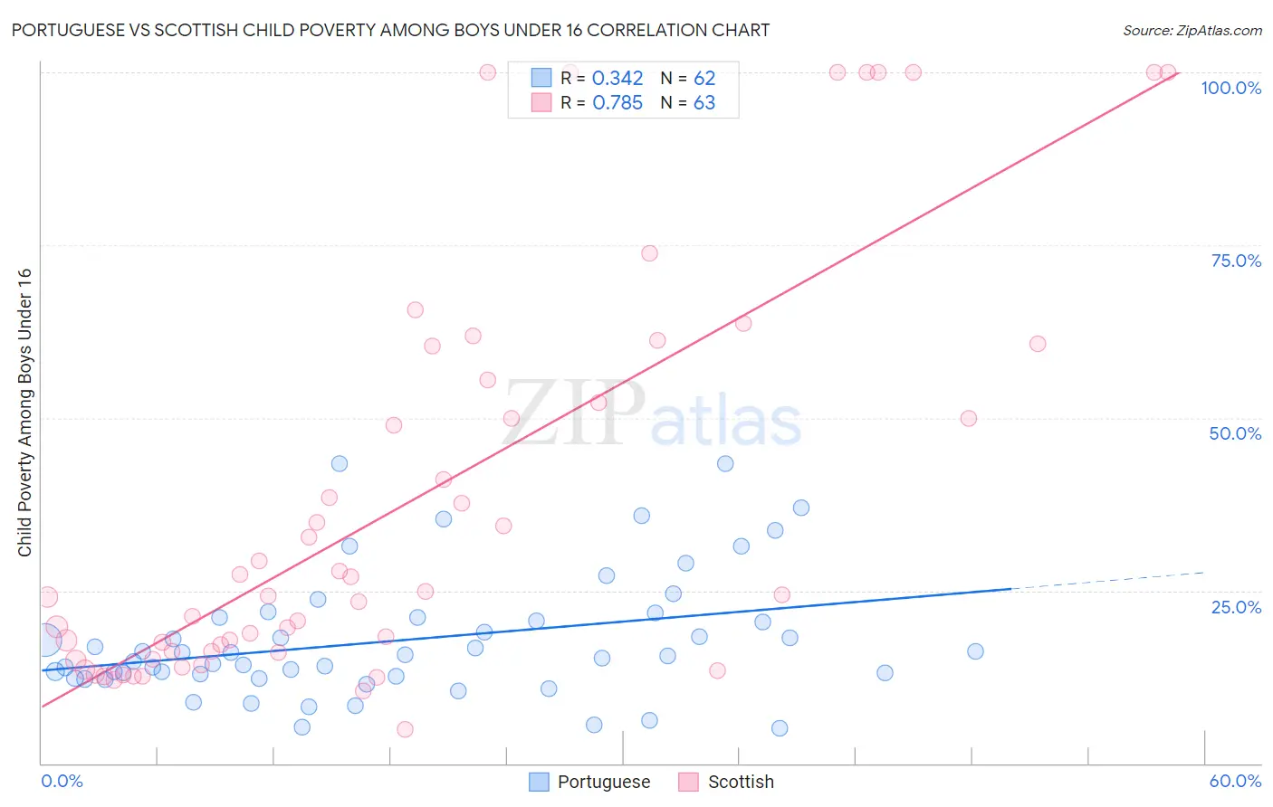 Portuguese vs Scottish Child Poverty Among Boys Under 16