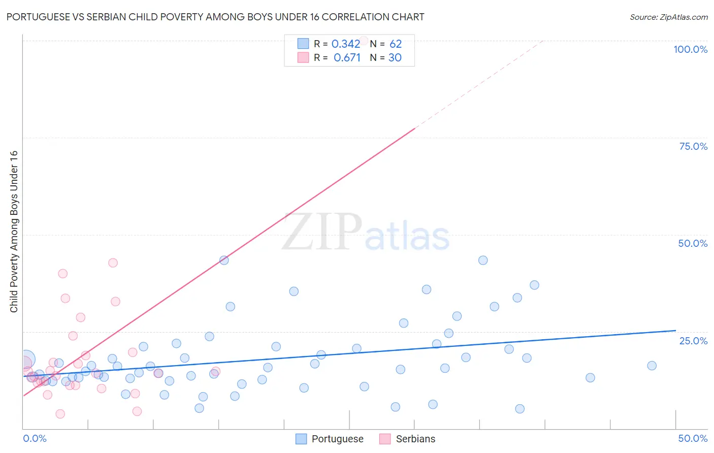 Portuguese vs Serbian Child Poverty Among Boys Under 16